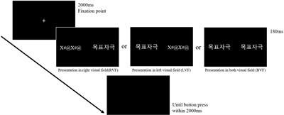 Familiarity with words modulates interhemispheric interactions in visual word recognition